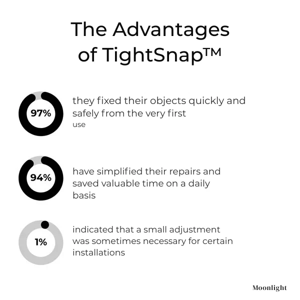 TightSnap™ — Snap On Instant, Tool-Free Fixes That Never Let Go - Image 2
